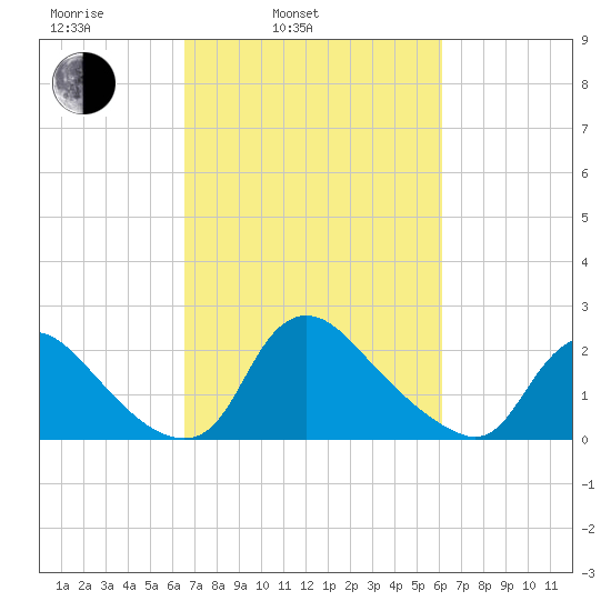 Massaponax tide chart for Friday, March 5, 2021