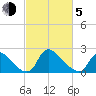 Massaponax tide chart for Friday, March 5, 2021