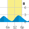 Massaponax tide chart for Monday, March 8, 2021