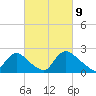 Massaponax tide chart for Tuesday, March 9, 2021