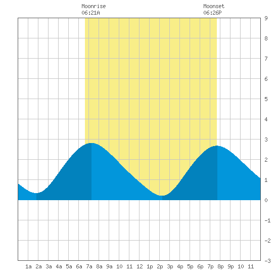 Massaponax tide chart for Saturday, April 10, 2021
