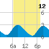 Massaponax tide chart for Monday, April 12, 2021