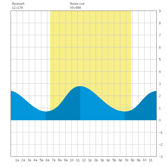 Massaponax tide chart for Saturday, April 17, 2021