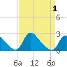 Massaponax tide chart for Thursday, April 1, 2021