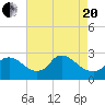 Massaponax tide chart for Tuesday, April 20, 2021