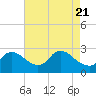 Massaponax tide chart for Wednesday, April 21, 2021