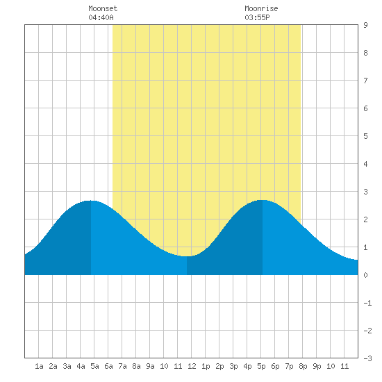 Massaponax tide chart for Friday, April 23, 2021