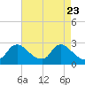 Massaponax tide chart for Friday, April 23, 2021