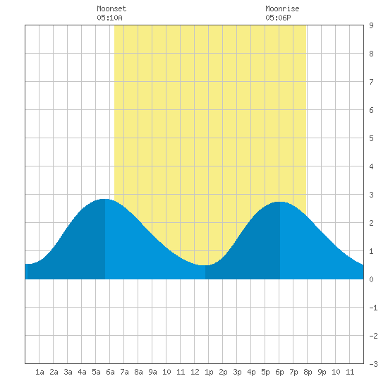 Massaponax tide chart for Saturday, April 24, 2021