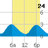 Massaponax tide chart for Saturday, April 24, 2021