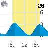 Massaponax tide chart for Monday, April 26, 2021
