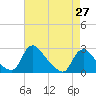 Massaponax tide chart for Tuesday, April 27, 2021