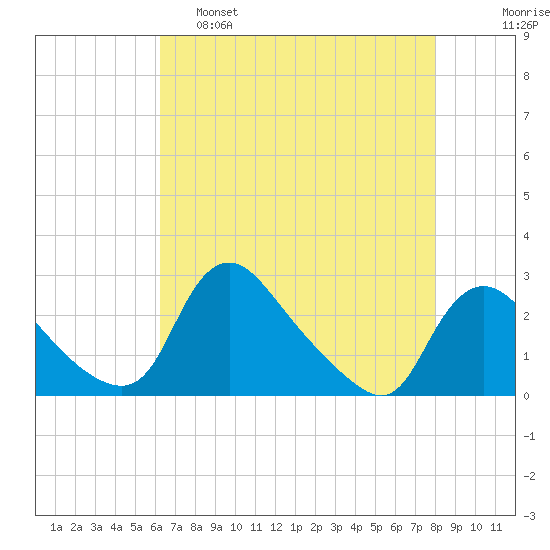 Massaponax tide chart for Thursday, April 29, 2021