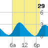 Massaponax tide chart for Thursday, April 29, 2021