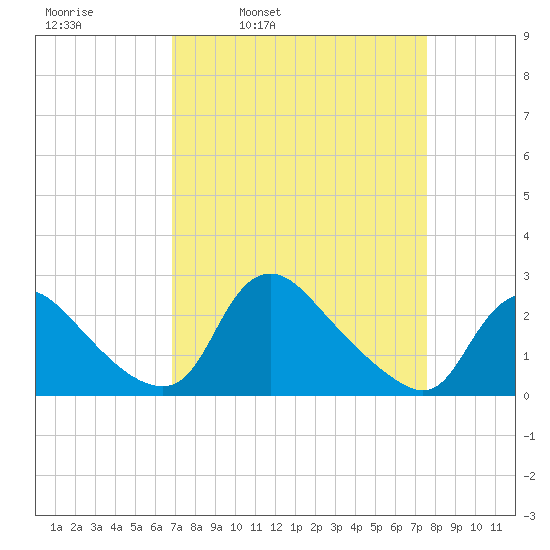 Massaponax tide chart for Friday, April 2, 2021