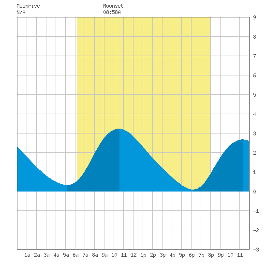 Massaponax tide chart for Friday, April 30, 2021
