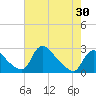Massaponax tide chart for Friday, April 30, 2021