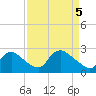 Massaponax tide chart for Monday, April 5, 2021