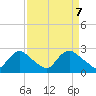 Massaponax tide chart for Wednesday, April 7, 2021