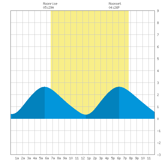 Massaponax tide chart for Thursday, April 8, 2021