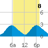 Massaponax tide chart for Thursday, April 8, 2021