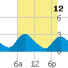 Massaponax tide chart for Wednesday, May 12, 2021