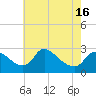 Massaponax tide chart for Sunday, May 16, 2021