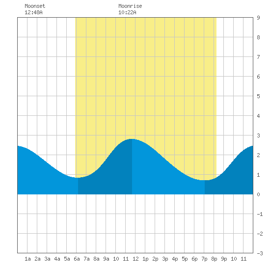 Massaponax tide chart for Monday, May 17, 2021