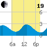 Massaponax tide chart for Wednesday, May 19, 2021