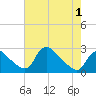 Massaponax tide chart for Saturday, May 1, 2021