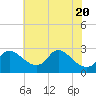 Massaponax tide chart for Thursday, May 20, 2021