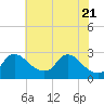 Massaponax tide chart for Friday, May 21, 2021