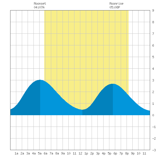 Massaponax tide chart for Sunday, May 23, 2021