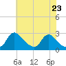Massaponax tide chart for Sunday, May 23, 2021