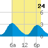 Massaponax tide chart for Monday, May 24, 2021
