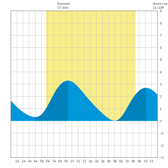 Massaponax tide chart for Friday, May 28, 2021