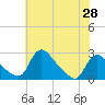 Massaponax tide chart for Friday, May 28, 2021