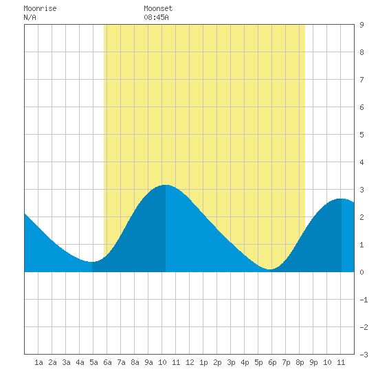 Massaponax tide chart for Saturday, May 29, 2021