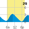 Massaponax tide chart for Saturday, May 29, 2021
