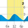 Massaponax tide chart for Sunday, May 2, 2021