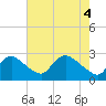 Massaponax tide chart for Tuesday, May 4, 2021