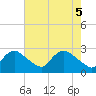 Massaponax tide chart for Wednesday, May 5, 2021