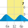 Massaponax tide chart for Friday, May 7, 2021