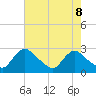 Massaponax tide chart for Saturday, May 8, 2021