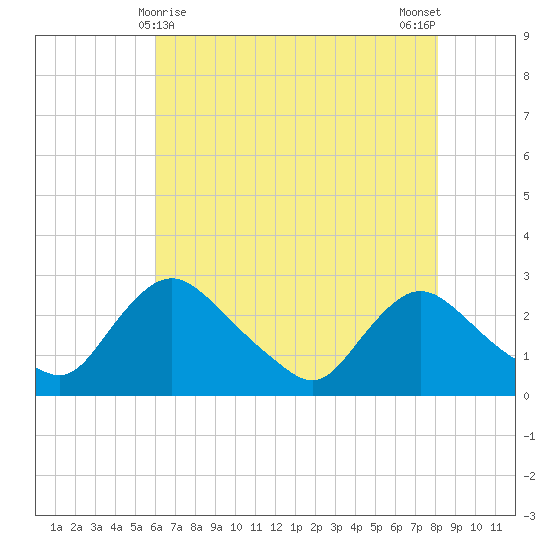 Massaponax tide chart for Sunday, May 9, 2021