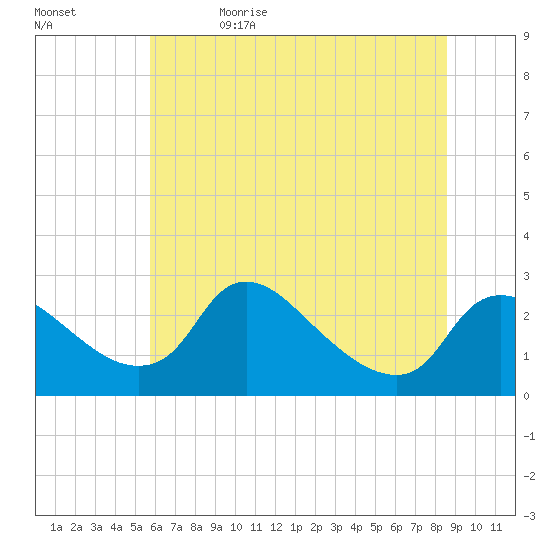 Massaponax tide chart for Monday, June 14, 2021
