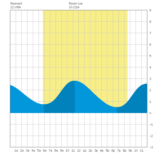 Massaponax tide chart for Tuesday, June 15, 2021