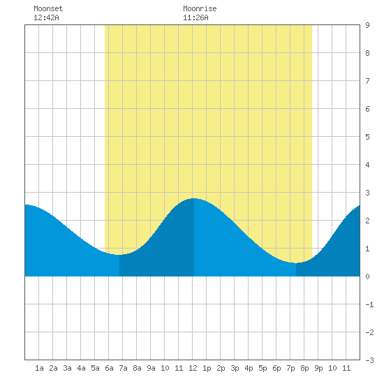 Massaponax tide chart for Wednesday, June 16, 2021