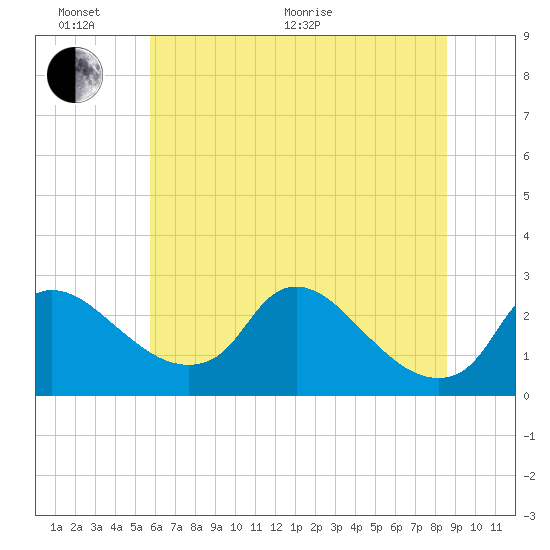 Massaponax tide chart for Thursday, June 17, 2021