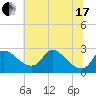 Massaponax tide chart for Thursday, June 17, 2021